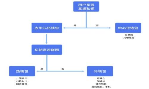 加密货币平台安全性分析:投资者如何保护自己的资产?